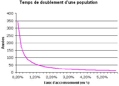 Population - Calculer le temps de doublement d'une population